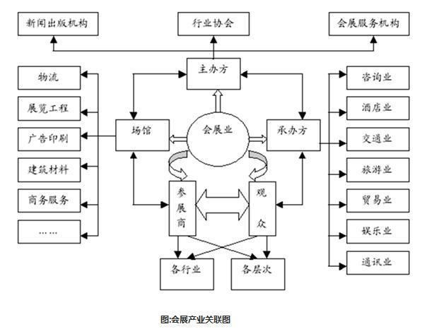 展覽營銷的定義與業管理咨詢的融合實踐